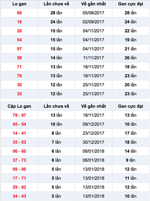 Thong ke Lo gan XSBP 3-3-2018 Thong ke Lo gan XSBP 3-3-2018